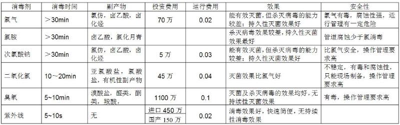 常用的幾種自來水廠消毒方法優(yōu)缺點匯總 常用的幾種自來水廠消毒方法優(yōu)缺點匯總